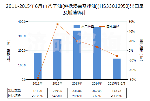 2011-2015年6月山蒼子油(包括浸膏及凈油)(HS33012950)出口量及增速統(tǒng)計(jì)